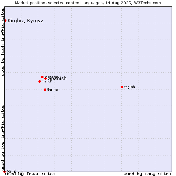 Market position of Spanish vs. Kirghiz, Kyrgyz vs. Sicilian
