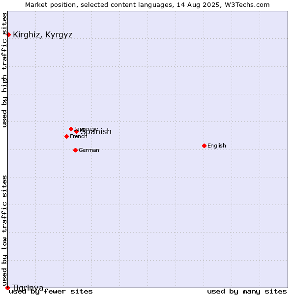 Market position of Spanish vs. Kirghiz, Kyrgyz vs. Tigrinya