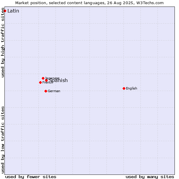Market position of Spanish vs. Latin
