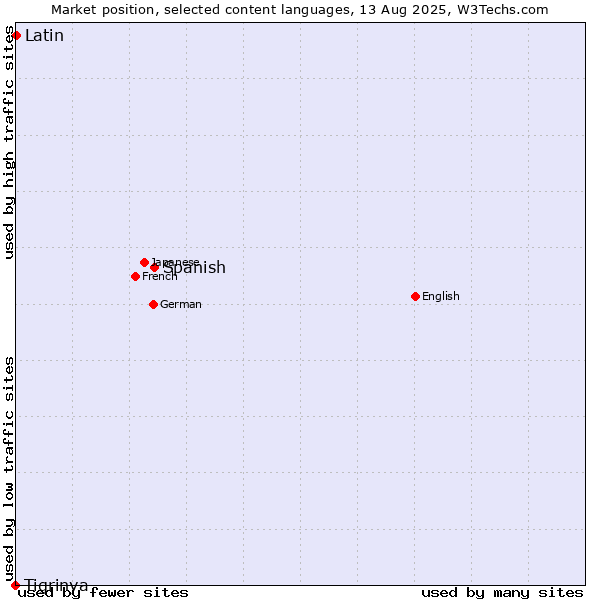 Market position of Spanish vs. Latin vs. Tigrinya