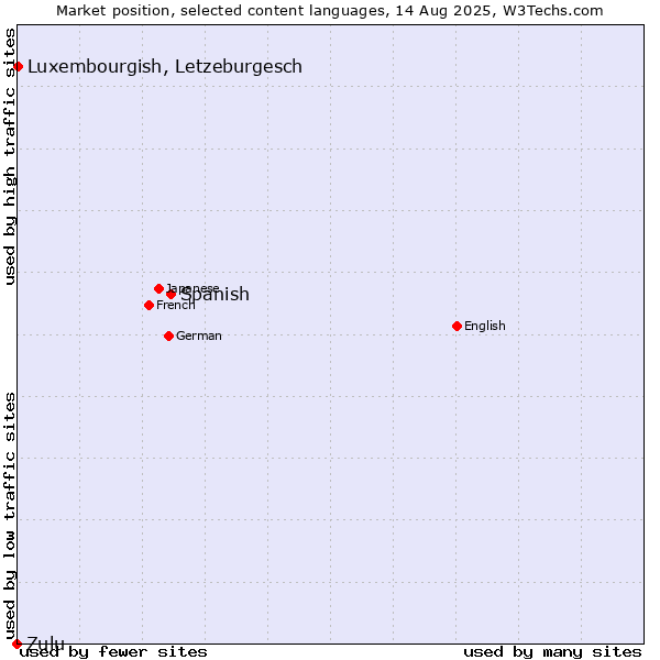 Market position of Spanish vs. Luxembourgish, Letzeburgesch vs. Zulu