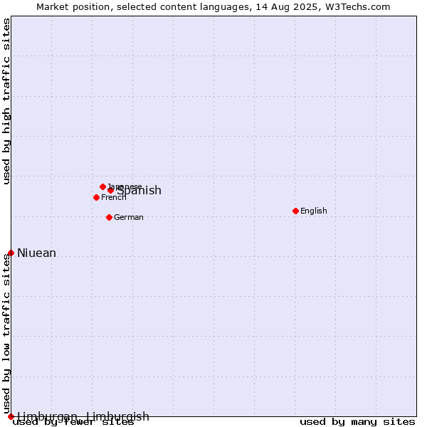 Market position of Spanish vs. Niuean vs. Limburgan, Limburgish