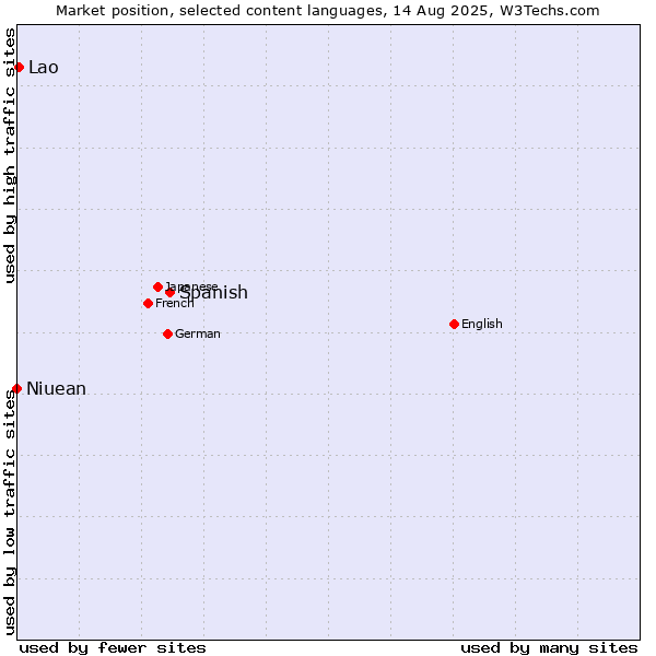 Market position of Spanish vs. Lao vs. Niuean