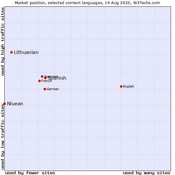 Market position of Spanish vs. Lithuanian vs. Niuean