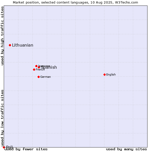 Market position of Spanish vs. Lithuanian vs. Pali