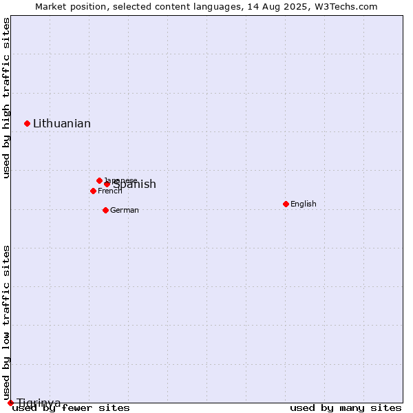 Market position of Spanish vs. Lithuanian vs. Tigrinya