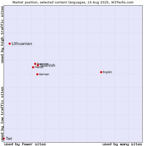 Market position of Spanish vs. Lithuanian vs. Twi