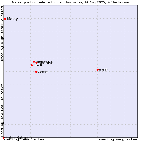Market position of Spanish vs. Malay vs. Luba-Katanga