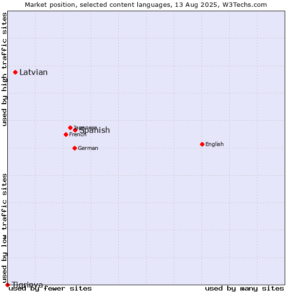 Market position of Spanish vs. Latvian vs. Tigrinya