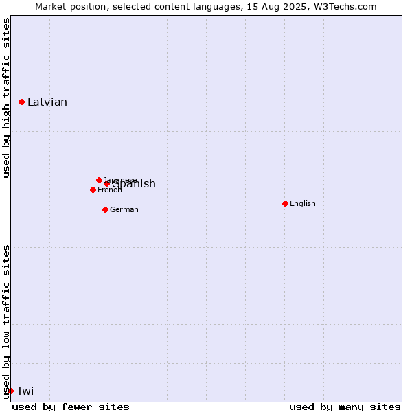 Market position of Spanish vs. Latvian vs. Twi
