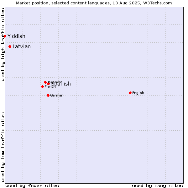 Market position of Spanish vs. Latvian vs. Yiddish