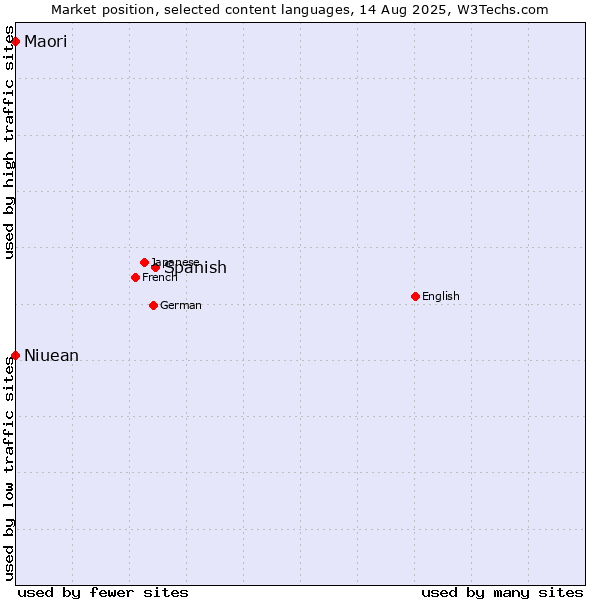 Market position of Spanish vs. Niuean vs. Maori