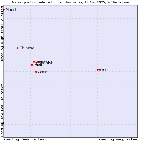 Market position of Spanish vs. Chinese vs. Maori