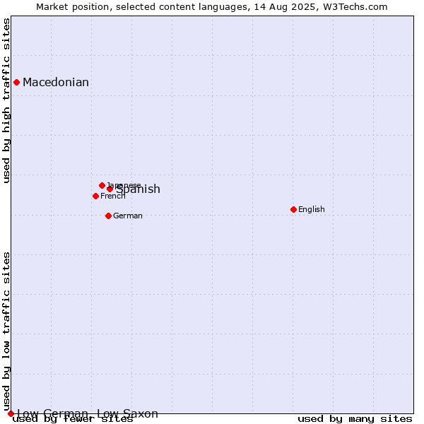 Market position of Spanish vs. Macedonian vs. Low German, Low Saxon