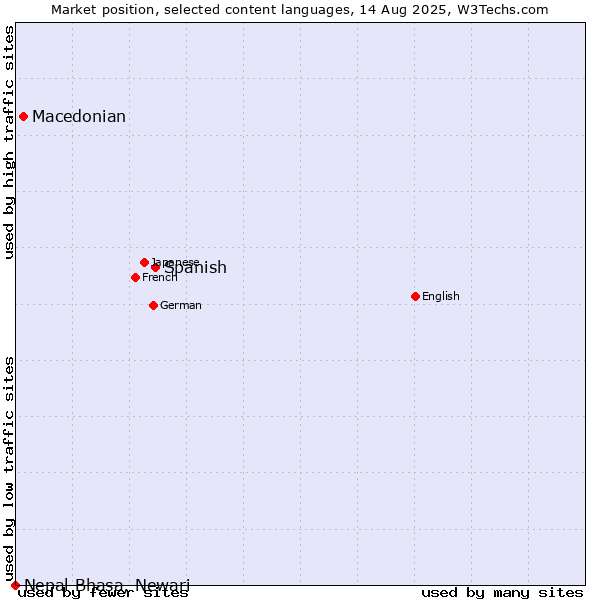 Market position of Spanish vs. Macedonian vs. Nepal Bhasa, Newari