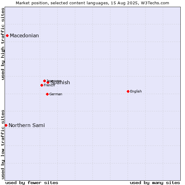Market position of Spanish vs. Macedonian vs. Northern Sami