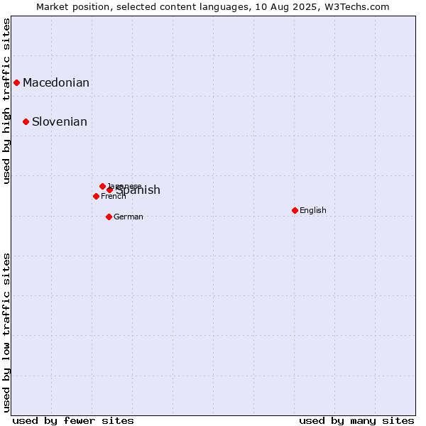 Market position of Spanish vs. Slovenian vs. Macedonian
