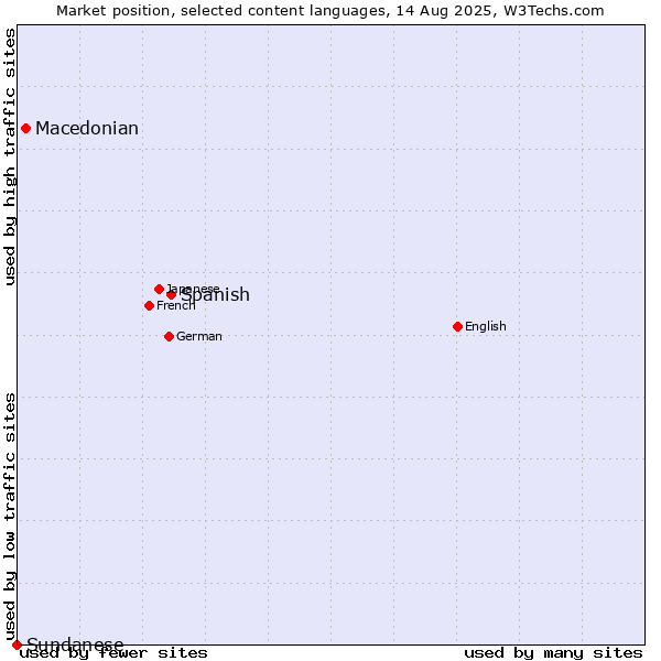 Market position of Spanish vs. Macedonian vs. Sundanese