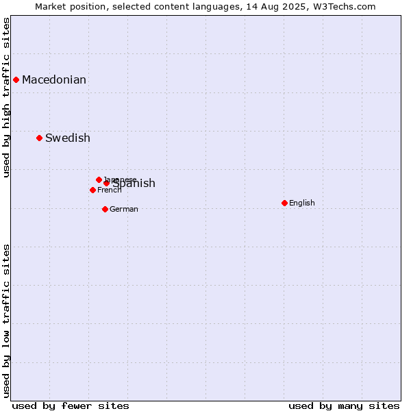 Market position of Spanish vs. Swedish vs. Macedonian
