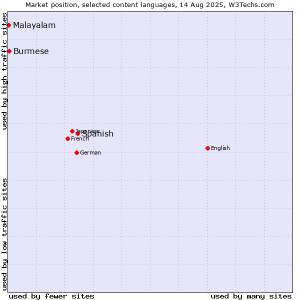 Market position of Spanish vs. Burmese vs. Malayalam