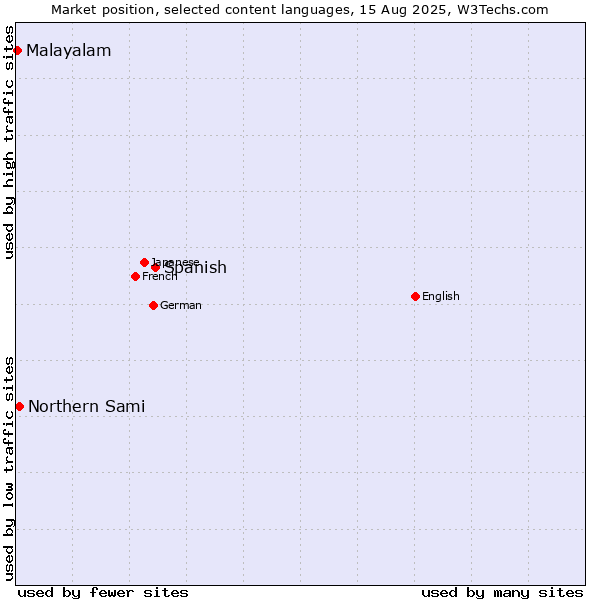 Market position of Spanish vs. Northern Sami vs. Malayalam