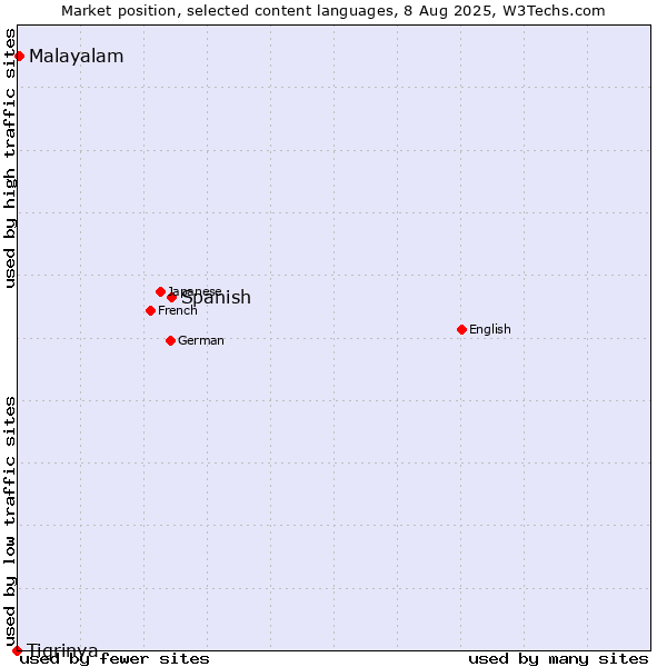 Market position of Spanish vs. Malayalam vs. Tigrinya