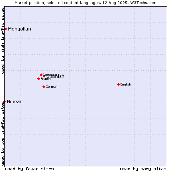 Market position of Spanish vs. Mongolian vs. Niuean