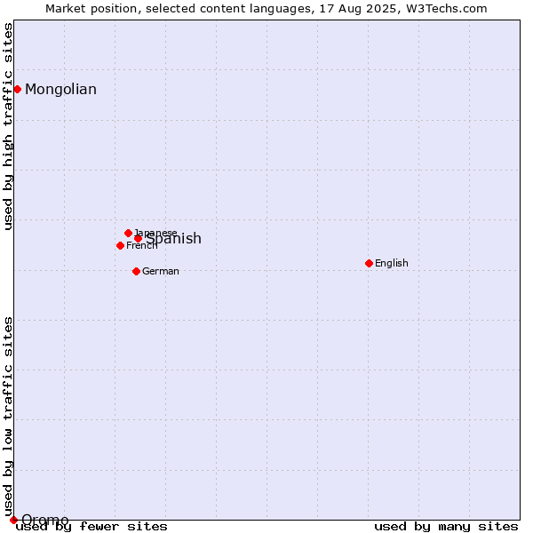 Market position of Spanish vs. Mongolian vs. Oromo