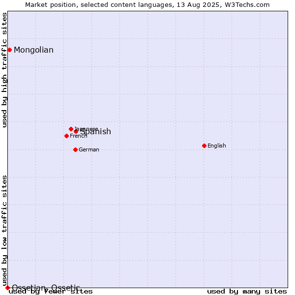 Market position of Spanish vs. Mongolian vs. Ossetian, Ossetic