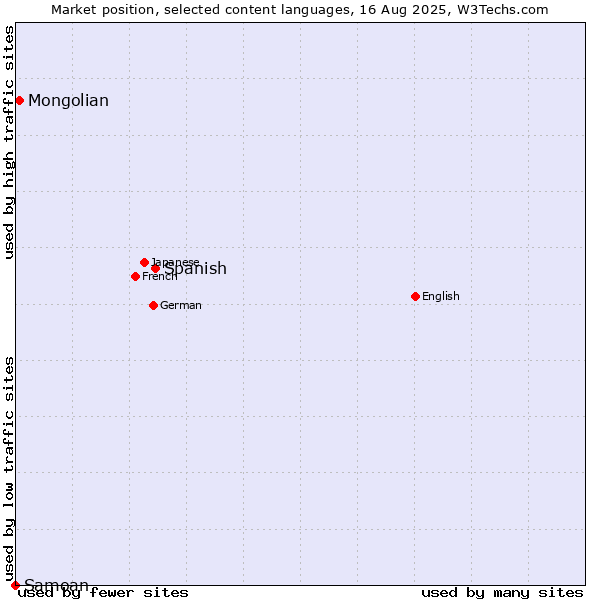Market position of Spanish vs. Mongolian vs. Samoan