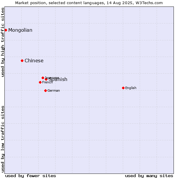 Market position of Spanish vs. Chinese vs. Mongolian