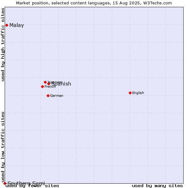 Market position of Spanish vs. Malay vs. Southern Sami
