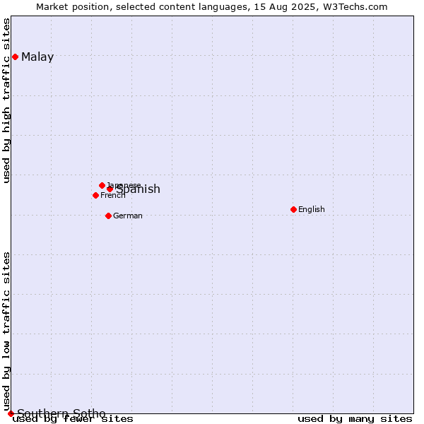 Market position of Spanish vs. Malay vs. Southern Sotho