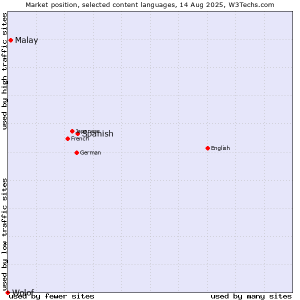 Market position of Spanish vs. Malay vs. Wolof