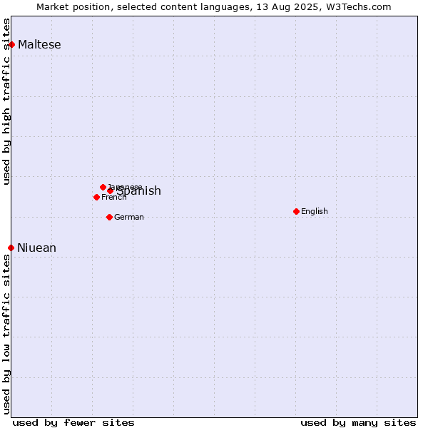 Market position of Spanish vs. Maltese vs. Niuean