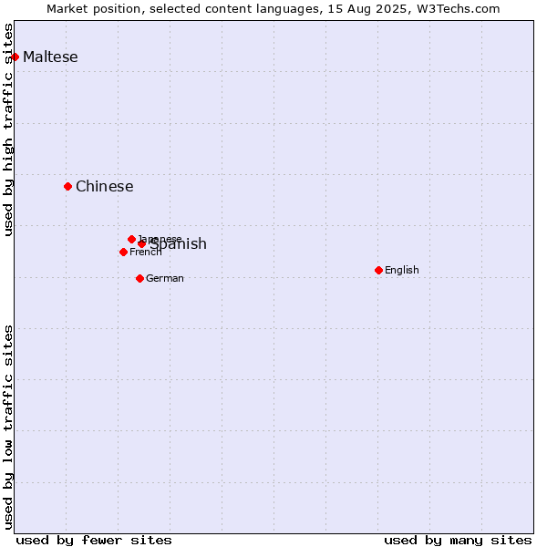 Market position of Spanish vs. Chinese vs. Maltese