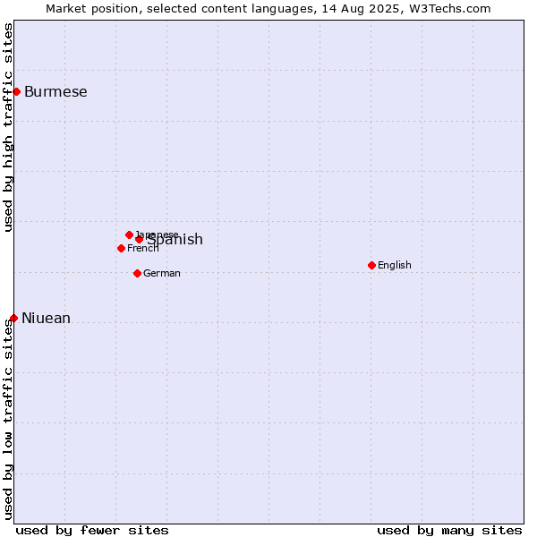Market position of Spanish vs. Burmese vs. Niuean