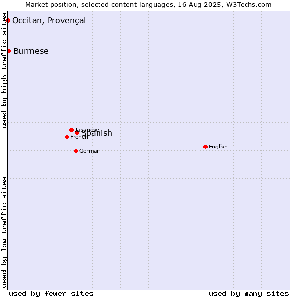 Market position of Spanish vs. Burmese vs. Occitan, Provençal