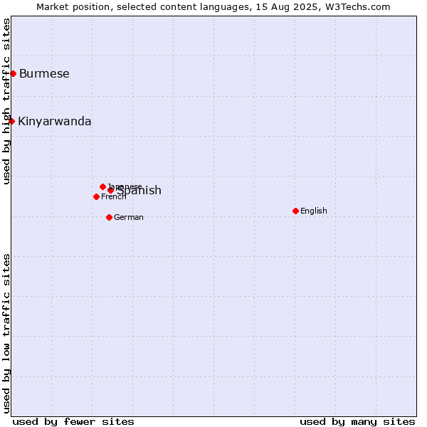 Market position of Spanish vs. Burmese vs. Kinyarwanda