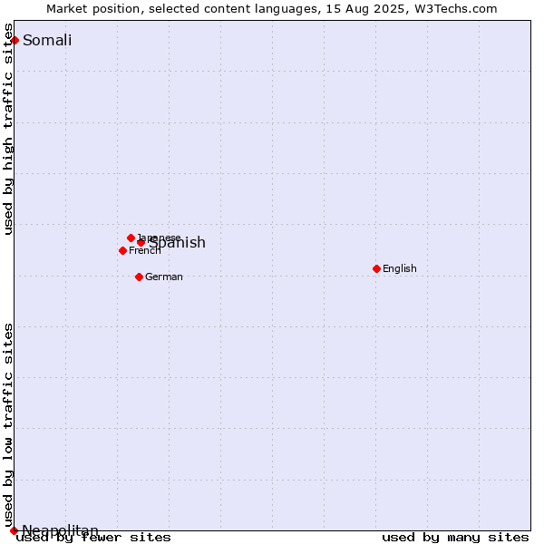 Market position of Spanish vs. Somali vs. Neapolitan