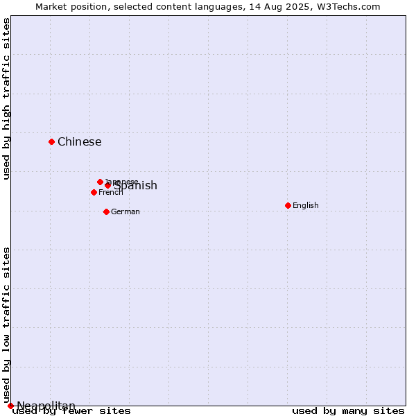 Market position of Spanish vs. Chinese vs. Neapolitan