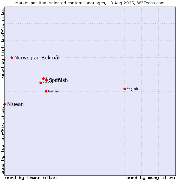 Market position of Spanish vs. Norwegian Bokmål vs. Niuean
