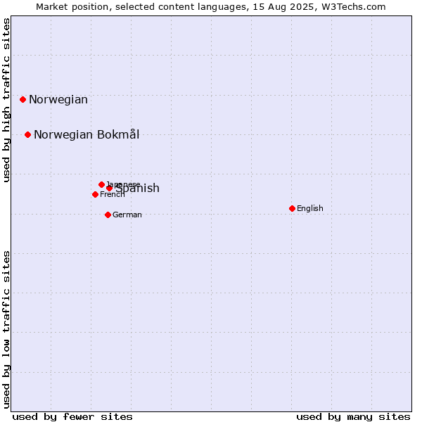 Market position of Spanish vs. Norwegian Bokmål vs. Norwegian