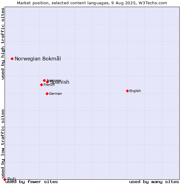 Market position of Spanish vs. Norwegian Bokmål vs. Pali