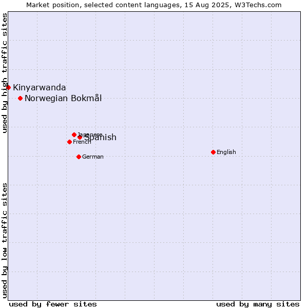 Market position of Spanish vs. Norwegian Bokmål vs. Kinyarwanda