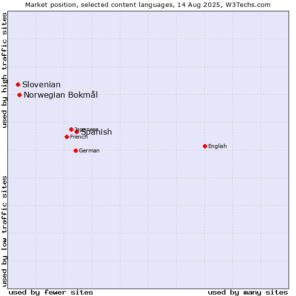 Market position of Spanish vs. Norwegian Bokmål vs. Slovenian