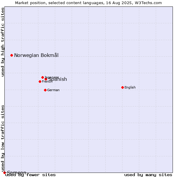 Market position of Spanish vs. Norwegian Bokmål vs. Samoan