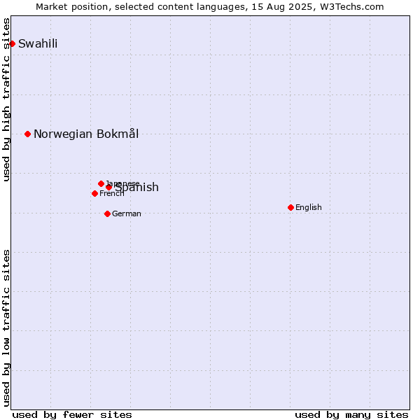 Market position of Spanish vs. Norwegian Bokmål vs. Swahili