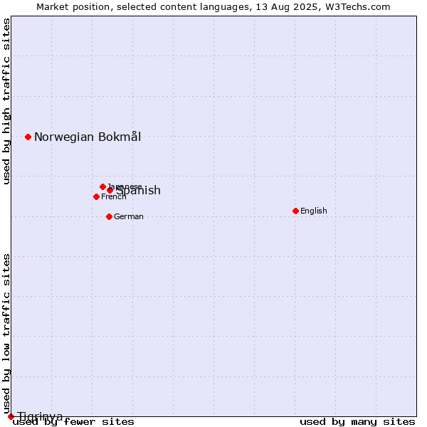 Market position of Spanish vs. Norwegian Bokmål vs. Tigrinya
