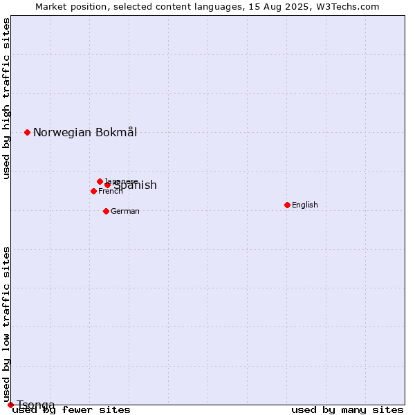 Market position of Spanish vs. Norwegian Bokmål vs. Tsonga